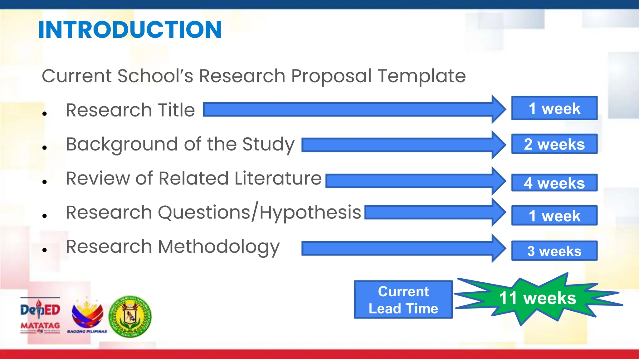 INTRODUCTION
Current School’s Research Proposal Template
● Research Title
● Background of the Study
● Review of Related Literature
● Research Questions/Hypothesis
● Research Methodology
1 week
2 weeks
4 weeks
1 week
3 weeks
11 weeks
Current
Lead Time
 
