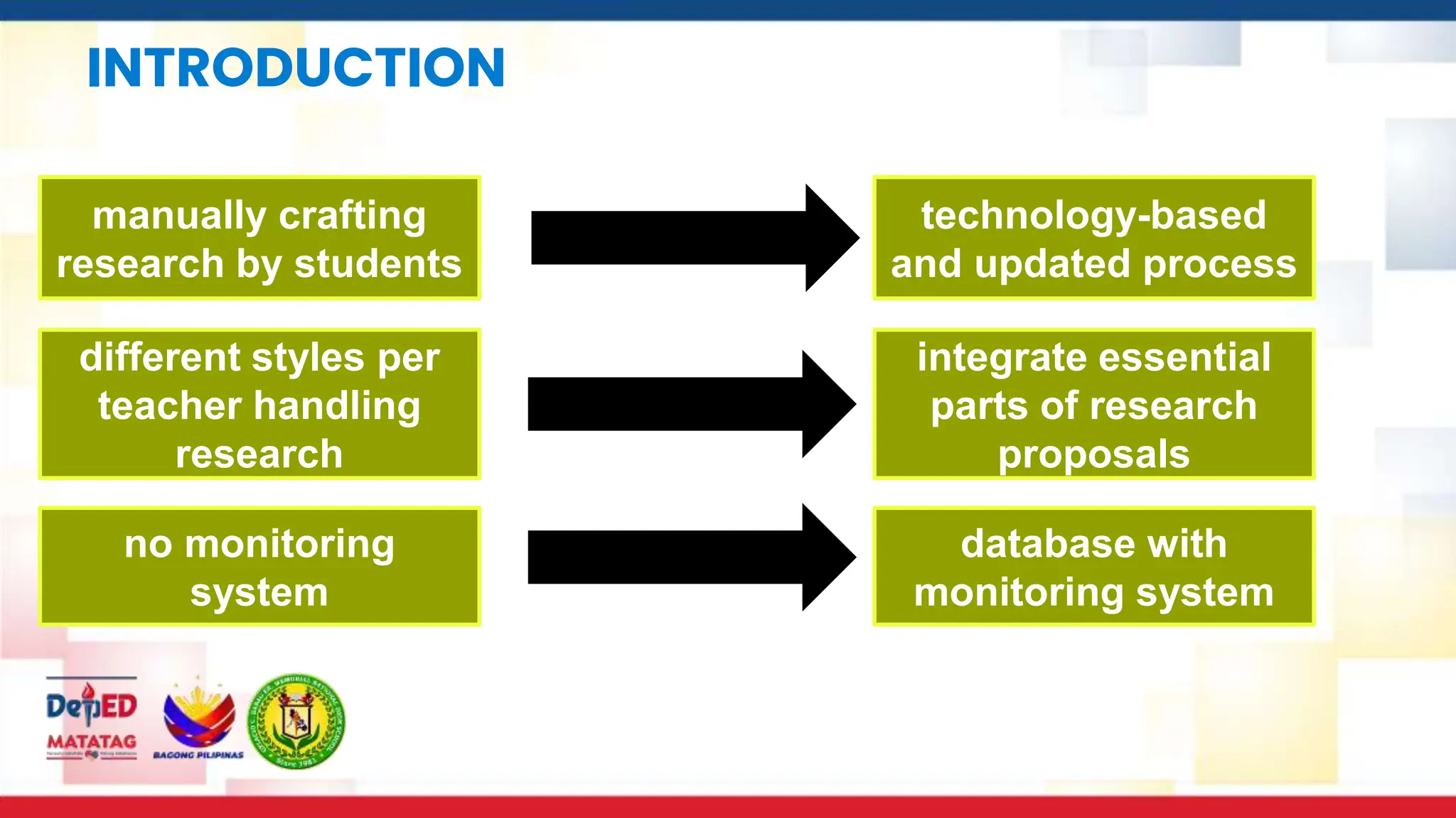 INTRODUCTION
manually crafting
research by students
different styles per
teacher handling
research
no monitoring
system
technology-based
and updated process
integrate essential
parts of research
proposals
database with
monitoring system
 