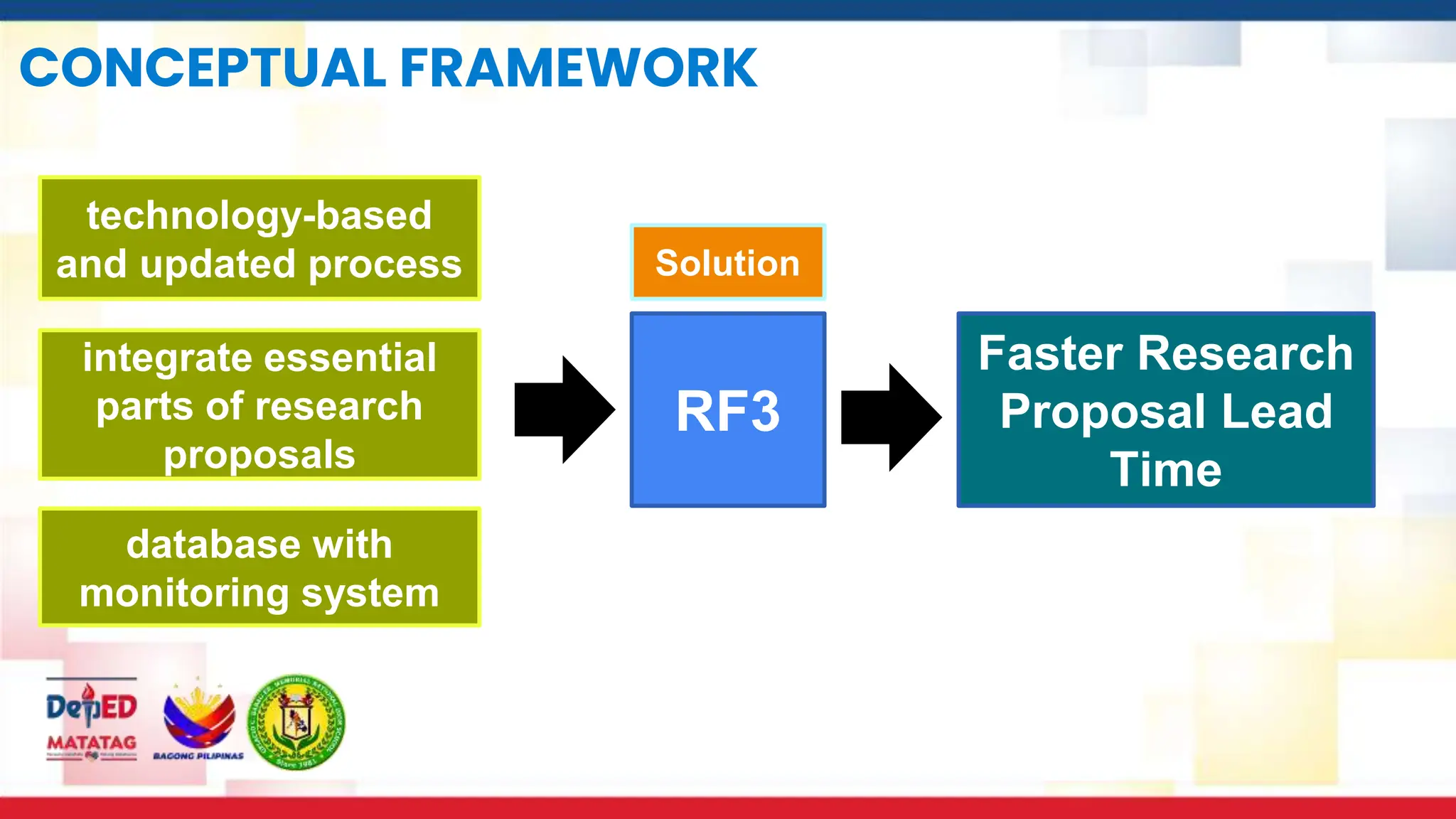 CONCEPTUAL FRAMEWORK
RF3
Faster Research
Proposal Lead
Time
Solution
technology-based
and updated process
integrate essential
parts of research
proposals
database with
monitoring system
 