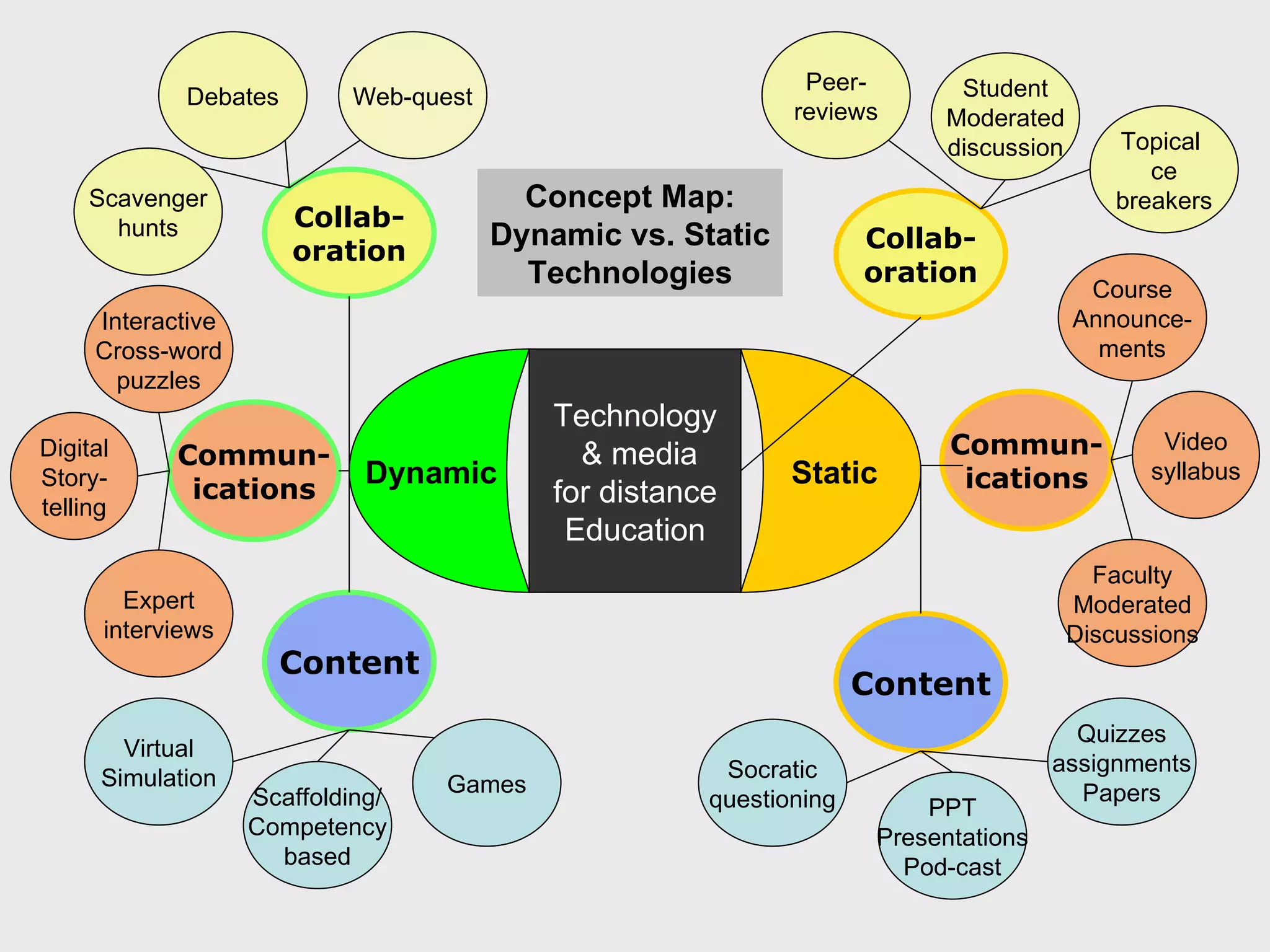 Technology & media for distance Education Content Commun- ications Dynamic Static Commun- ications Content Collab- oration Collab- oration Web-quest Scavenger hunts Debates Expert interviews Games Scaffolding/ Competency based Virtual Simulation Interactive Cross-word puzzles Digital Story- telling Course Announce- ments Faculty Moderated Discussions Video syllabus Quizzes assignments Papers PPT Presentations Pod-cast Socratic questioning Peer- reviews Student Moderated discussion Topical ce breakers Concept Map: Dynamic vs. Static Technologies