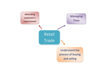 Managing TimeRetail TradeUnderstand the process of buying and sellingAttending customer’s requirement<br />