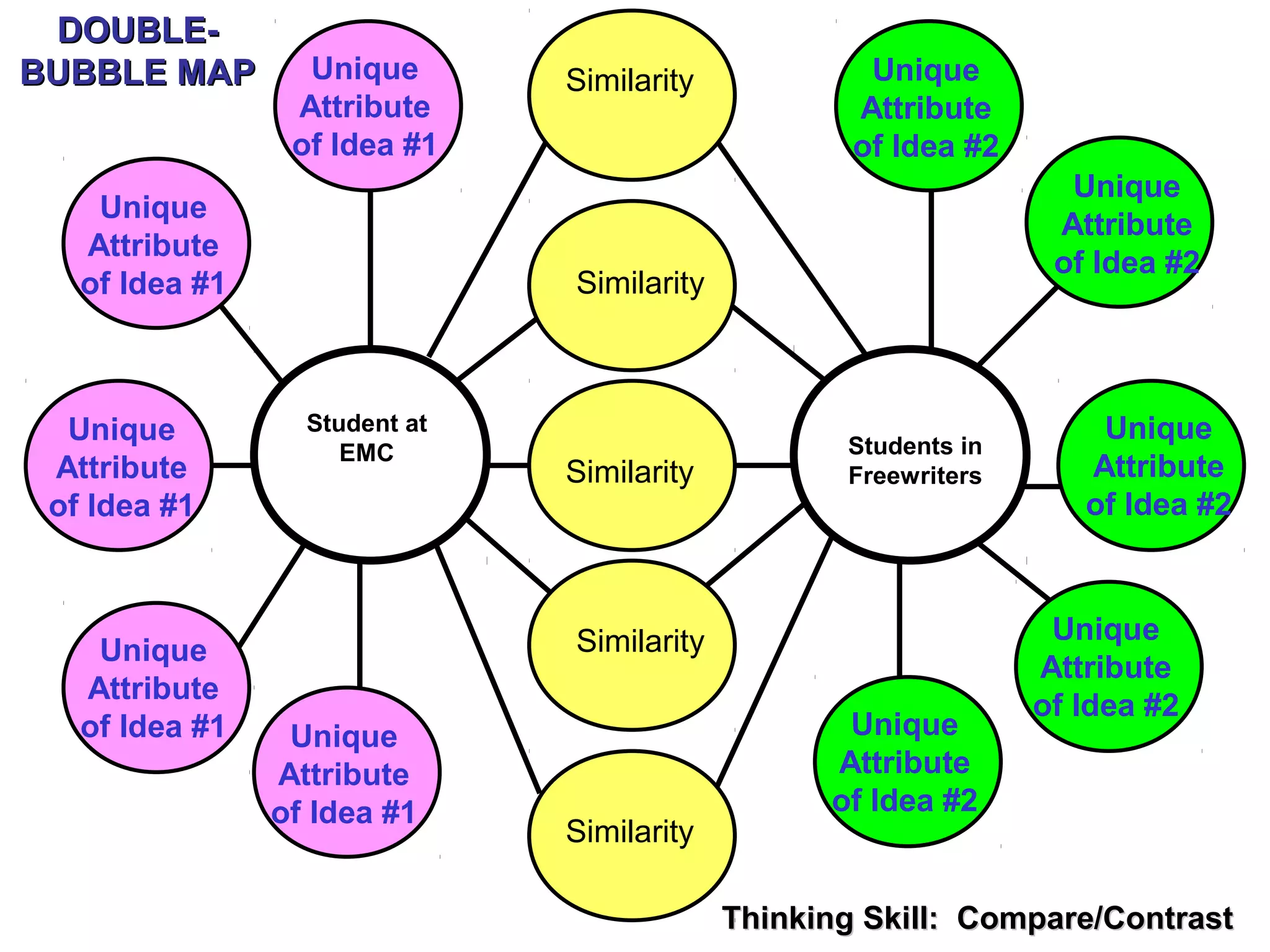 DOUBLE-DOUBLE-
BUBBLE MAPBUBBLE MAP
Thinking Skill: Compare/ContrastThinking Skill: Compare/Contrast
Student at
EMC Students in
Freewriters
Similarity
Similarity
Similarity
Similarity
Similarity
Unique
Attribute
of Idea #1
Unique
Attribute
of Idea #1
Unique
Attribute
of Idea #1
Unique
Attribute
of Idea #1
Unique
Attribute
of Idea #1
Unique
Attribute
of Idea #2
Unique
Attribute
of Idea #2
Unique
Attribute
of Idea #2
Unique
Attribute
of Idea #2
Unique
Attribute
of Idea #2