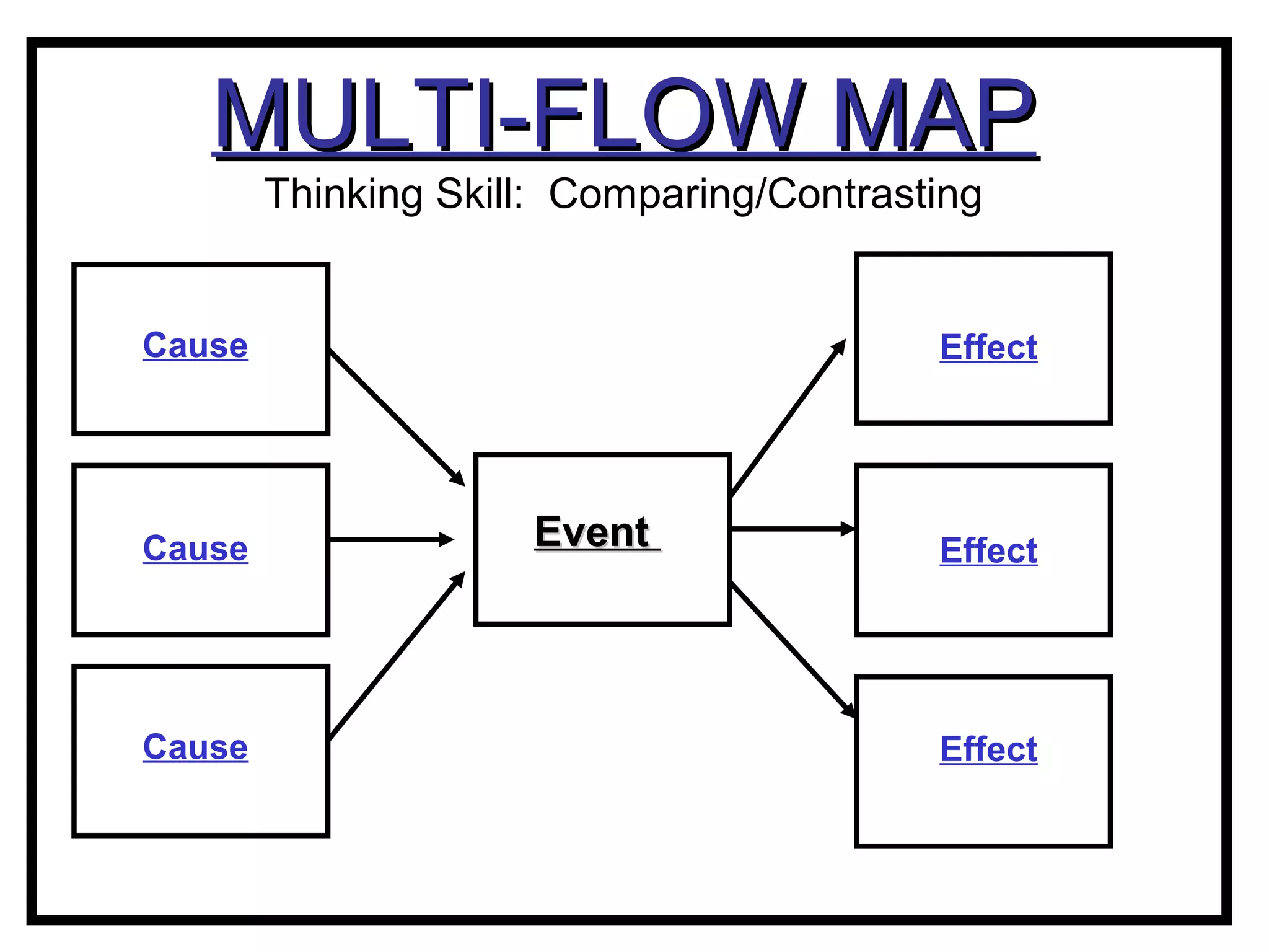 MULTI-FLOW MAPMULTI-FLOW MAP
Thinking Skill: Comparing/Contrasting
EventEvent
Cause
Cause
Cause
Effect
Effect
Effect