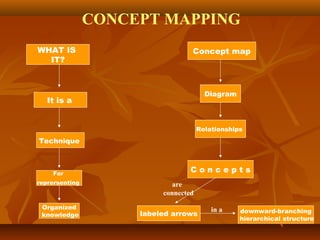 CONCEPT MAPPING
WHAT IS
IT?
Technique
Organized
knowledge
It is a
For
reprersenting
Concept map
Relationships
Diagram
C o n c e p t s
labeled arrows downward-branching
hierarchical structure
are
connected
in a
 