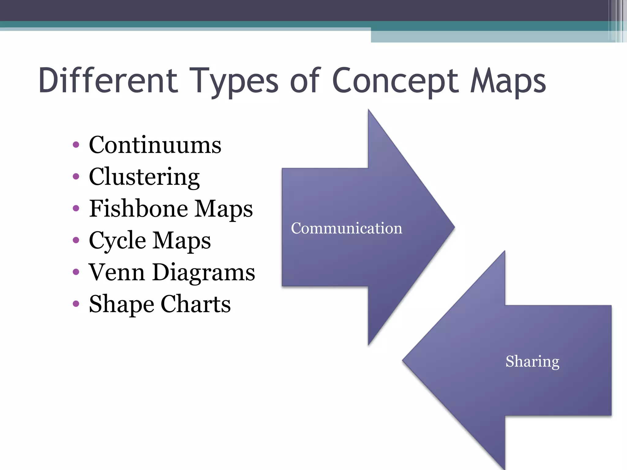 Different Types of Concept Maps Continuums Clustering Fishbone Maps Cycle Maps Venn Diagrams Shape Charts Communication Sharing 