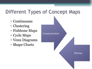 Different Types of Concept Maps Continuums Clustering Fishbone Maps Cycle Maps Venn Diagrams Shape Charts Communication Sharing 