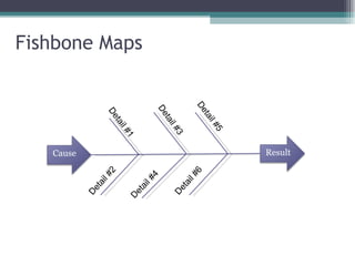 Fishbone Maps Detail #1 Detail #3 Detail #5 Detail #2 Detail #4 Detail #6 Result Cause 