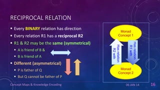 RECIPROCAL RELATION
 Every BINARY relation has direction
 Every relation R1 has a reciprocal R2

 B is friend of A

 Different (asymmetrical)
 P is father of Q
 But Q cannot be father of P
Concept Maps & Knowledge Encoding

Has relation
R1 with

 A is friend of B &

Has relation
R2 with

 R1 & R2 may be the same (symmetrical)

Monad
Concept 1

Monad
Concept 2

06 JAN 14

16

 