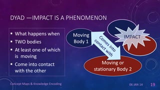 DYAD —IMPACT IS A PHENOMENON
 What happens when
 TWO bodies

Moving
Body 1

IMPACT

 At least one of which
is moving

 Come into contact
with the other
Concept Maps & Knowledge Encoding

Moving or
stationary Body 2
06 JAN 14

19

 