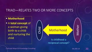 TRIAD—RELATES TWO OR MORE CONCEPTS

Concept Maps & Knowledge Encoding

Motherhood

Mother

 A total concept of
a woman giving
birth to a child
and nurturing the
child

Child

 Motherhood

Is childhood a
reciprocal concept?
06 JAN 14

20

 