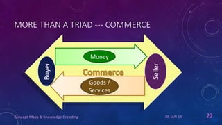 MORE THAN A TRIAD --- COMMERCE

Concept Maps & Knowledge Encoding

Goods /
Services

Seller

Buyer

Money

06 JAN 14

22

 