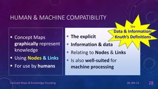 HUMAN & MACHINE COMPATIBILITY
See

Data & Information:
Knuth’s Definitions

 Concept Maps
graphically represent
knowledge

 The explicit

 Using Nodes & Links

 Is also well-suited for
machine processing

 For use by humans
Concept Maps & Knowledge Encoding

 Information & data
 Relating to Nodes & Links

06 JAN 14

28

 