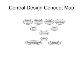 Central Design Concept Map 