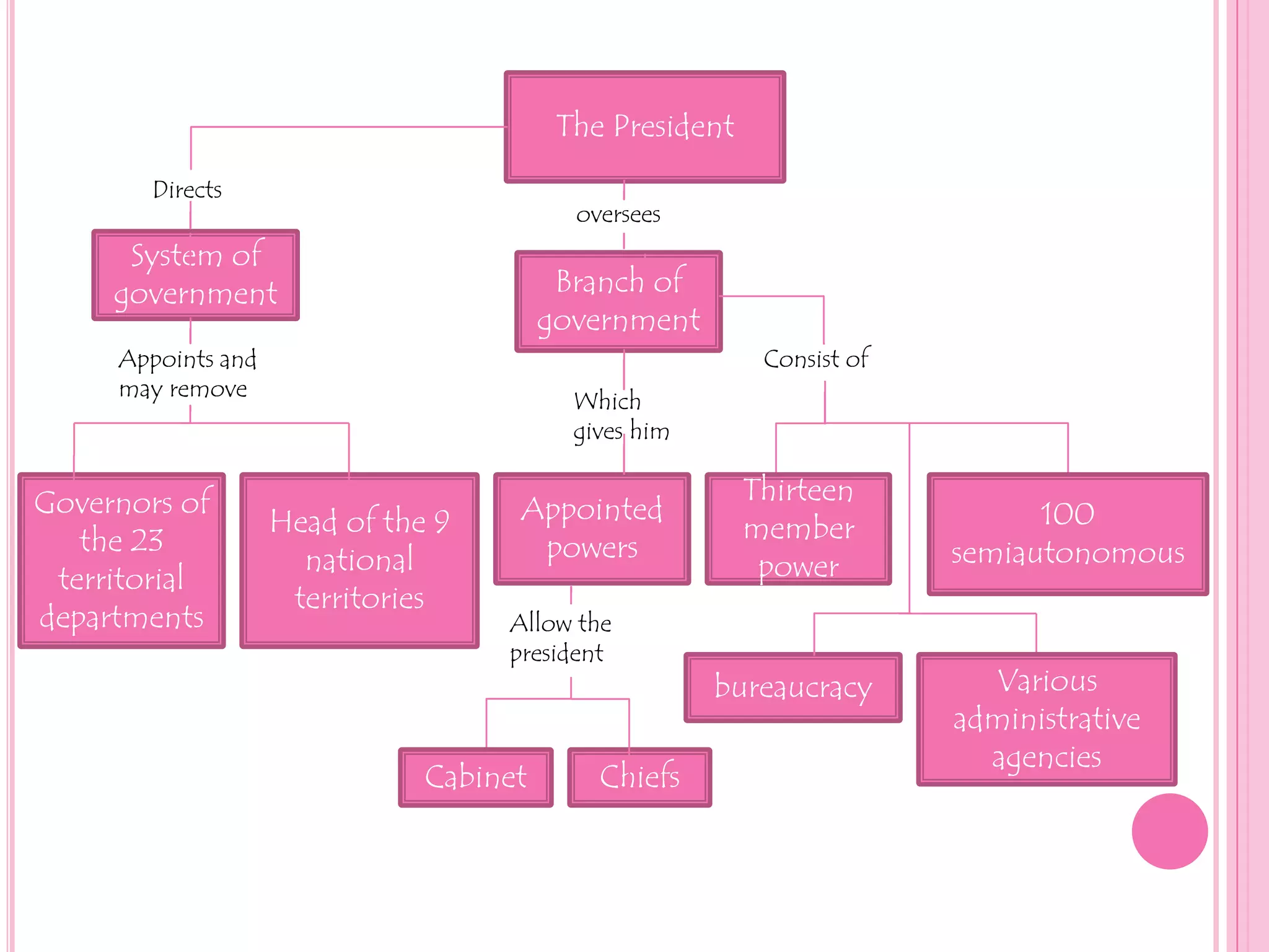 The President  Directs overseesSystem ofgovernmentBranch of government Appoints and may removeConsist ofWhich gives himGovernors of the 23 territorial  departmentsHead of the 9 national territoriesAppointed powersThirteen member power100 semiautonomous Allow the presidentbureaucracyVarious administrative agenciesCabinet Chiefs  