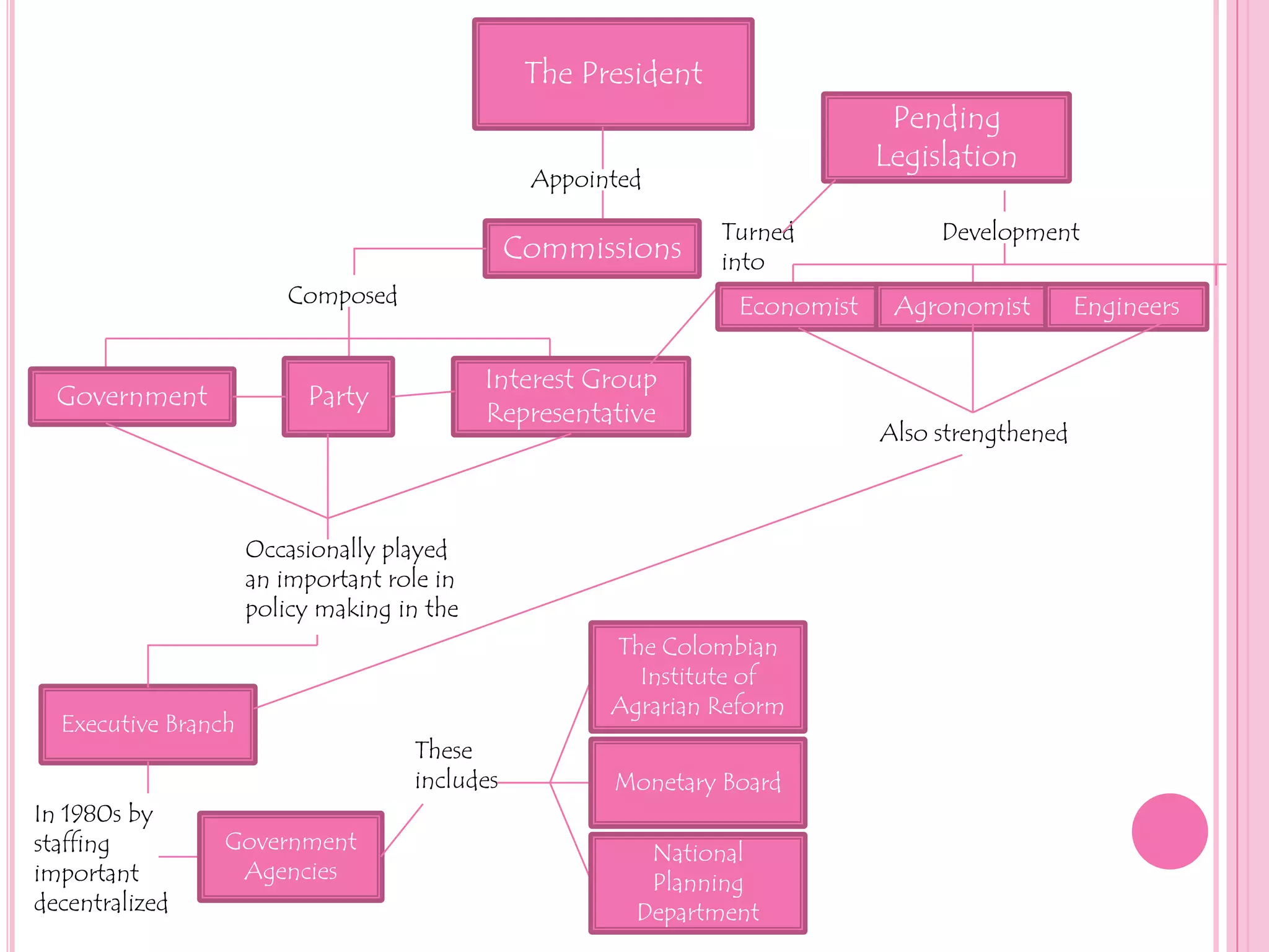 The PresidentPending  LegislationAppointedTurned into         DevelopmentCommissionsComposedEconomistAgronomistEngineersPartyInterest Group RepresentativeGovernmentAlso strengthened Occasionally played an important role in policy making in the The Colombian Institute of Agrarian ReformExecutive BranchThese  includes Monetary BoardIn 1980s by staffing important decentralized  Government  Agencies National Planning Department 
