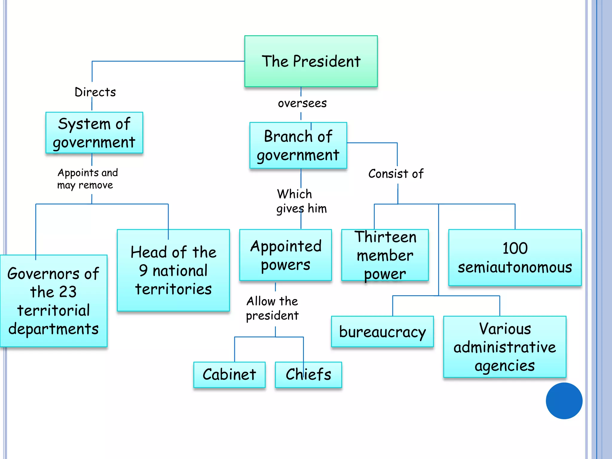 The President  DirectsoverseesSystem ofgovernmentBranch of government Appoints and may removeConsist ofWhich gives himHead of the 9 national territoriesAppointed powersThirteen member power100 semiautonomous Governors of the 23 territorial  departmentsAllow the presidentbureaucracyVarious administrative agenciesCabinetChiefs 