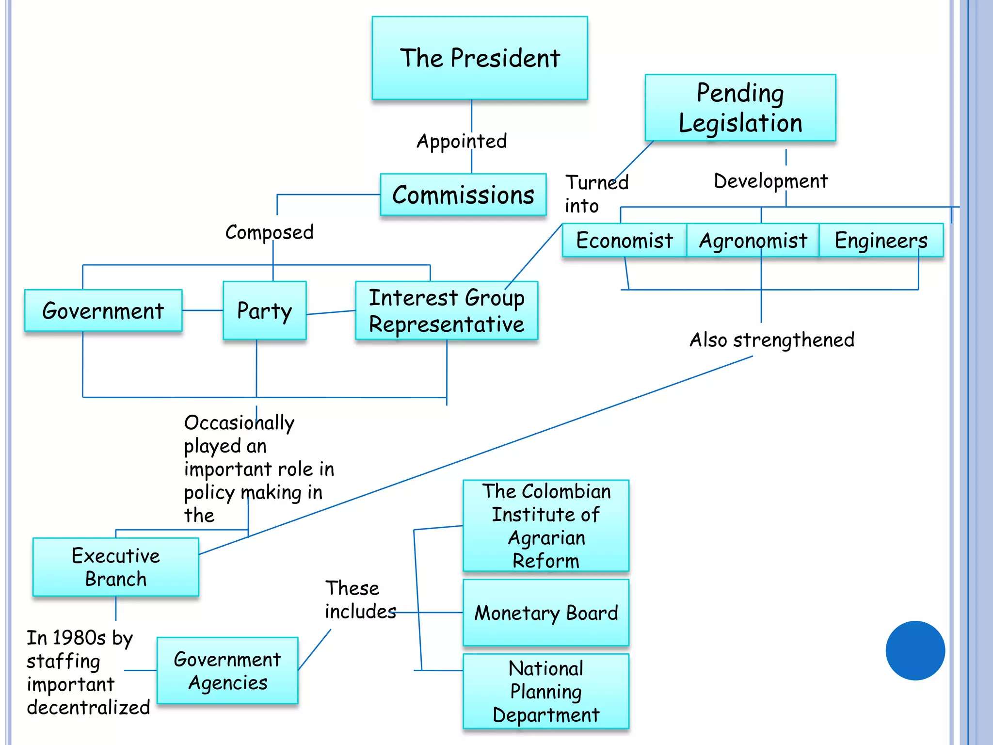 The PresidentPending  LegislationAppointedDevelopmentTurned into CommissionsComposedEconomistAgronomistEngineersPartyInterest Group RepresentativeGovernmentAlso strengthened Occasionally played an important role in policy making in the The Colombian Institute of Agrarian ReformExecutive BranchThese  includes Monetary BoardIn 1980s by staffing important decentralized  Government  Agencies National Planning Department 