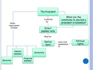 The PresidentWhat are the conditions to elected a president in Colombia?is elected      byOther      requirement         includes Direct popular voteMust be Political rightsNative bornAnd in full possessions of Cabinet memberUniversityCongress memberGovernor