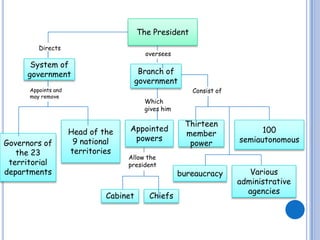 The President  DirectsoverseesSystem ofgovernmentBranch of government Appoints and may removeConsist ofWhich gives himHead of the 9 national territoriesAppointed powersThirteen member power100 semiautonomous Governors of the 23 territorial  departmentsAllow the presidentbureaucracyVarious administrative agenciesCabinetChiefs 
