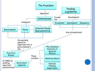 The PresidentPending  LegislationAppointedDevelopmentTurned into CommissionsComposedEconomistAgronomistEngineersPartyInterest Group RepresentativeGovernmentAlso strengthened Occasionally played an important role in policy making in the The Colombian Institute of Agrarian ReformExecutive BranchThese  includes Monetary BoardIn 1980s by staffing important decentralized  Government  Agencies National Planning Department 