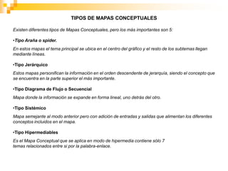 TIPOS DE MAPAS CONCEPTUALES

Existen diferentes tipos de Mapas Conceptuales, pero los más importantes son 5:

•Tipo Araña o spider.
En estos mapas el tema principal se ubica en el centro del gráfico y el resto de los subtemas llegan
mediante líneas.

•Tipo Jerárquico
Estos mapas personifican la información en el orden descendente de jerarquía, siendo el concepto que
se encuentra en la parte superior el más importante.

•Tipo Diagrama de Flujo o Secuencial
Mapa donde la información se expande en forma lineal, uno detrás del otro.

•Tipo Sistémico
Mapa semejante al modo anterior pero con adición de entradas y salidas que alimentan los diferentes
conceptos incluidos en el mapa.

•Tipo Hipermediables
Es el Mapa Conceptual que se aplica en modo de hipermedia contiene sólo 7
temas relacionados entre si por la palabra-enlace.
 
