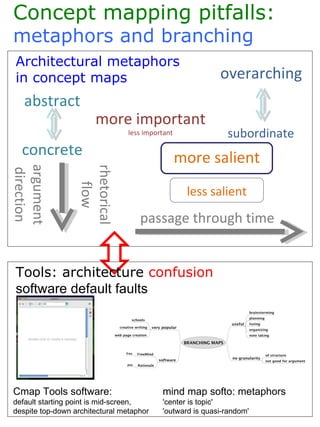    Architectural metaphors  in concept maps  passage through time more important less important more salient less salient rhetorical flow argument direction Tools: architecture  confusion software default faults mind map softo: metaphors 'center is topic' 'outward is quasi-random' Cmap Tools software: default starting point is mid-screen, despite top-down architectural metaphor double-click to create a concept Concept mapping pitfalls:  metaphors and branching  overarching subordinate abstract concrete 