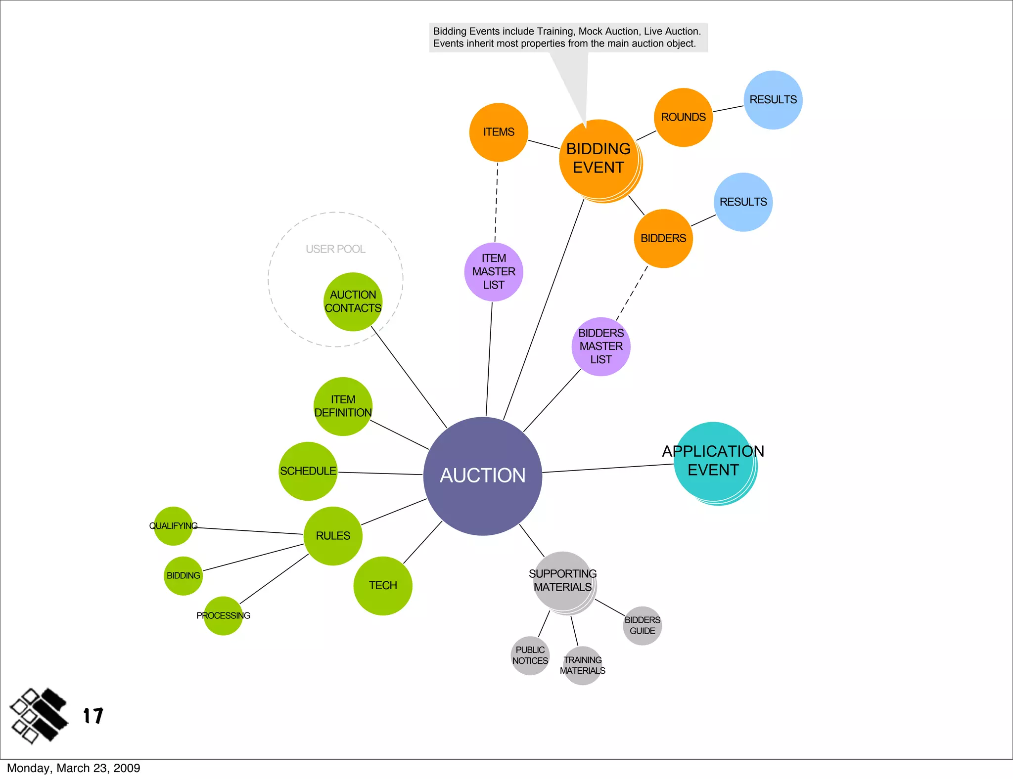 Modeling Concepts ~ IA Summit 2009