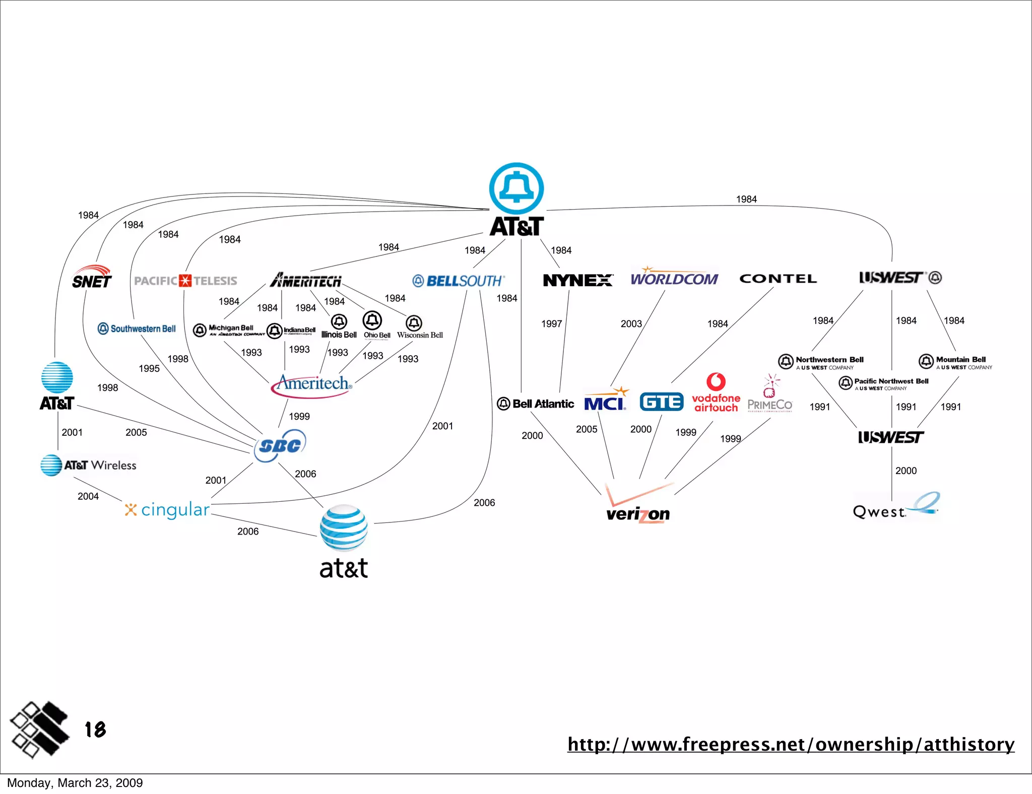 Modeling Concepts ~ IA Summit 2009