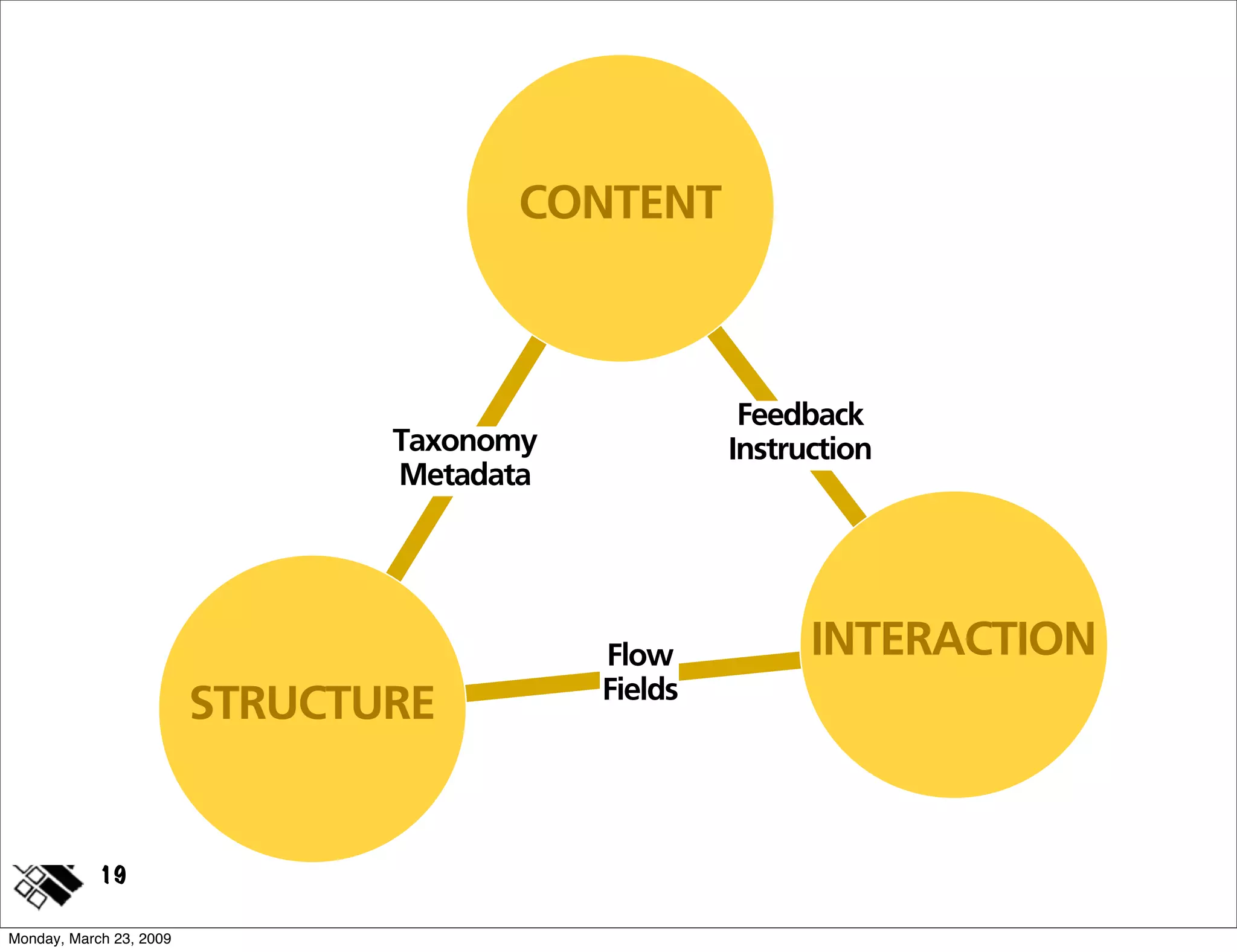 Modeling Concepts ~ IA Summit 2009