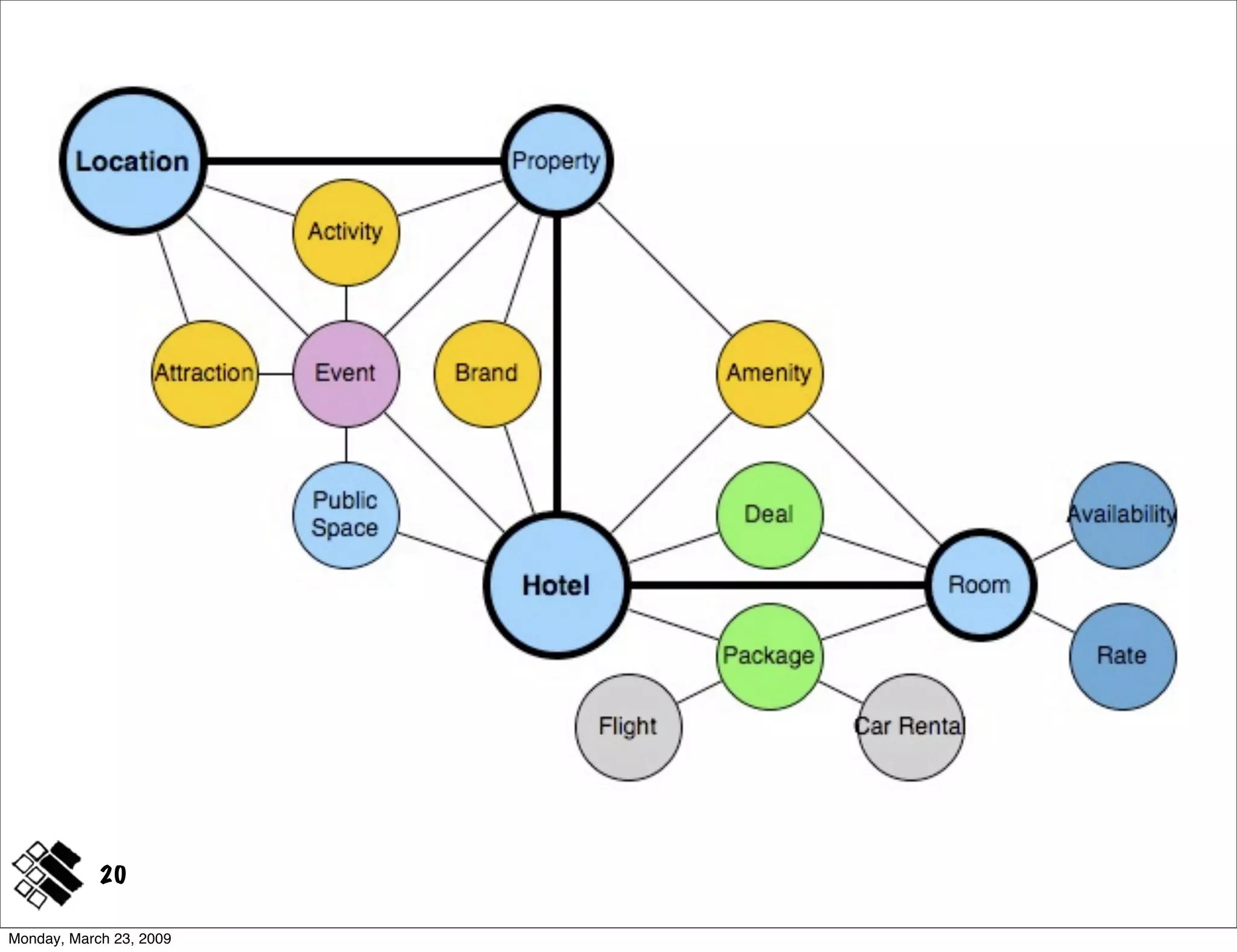 Modeling Concepts ~ IA Summit 2009