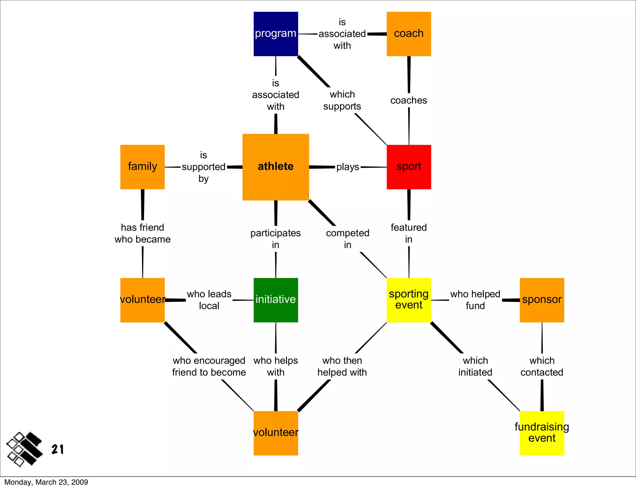 Modeling Concepts ~ IA Summit 2009