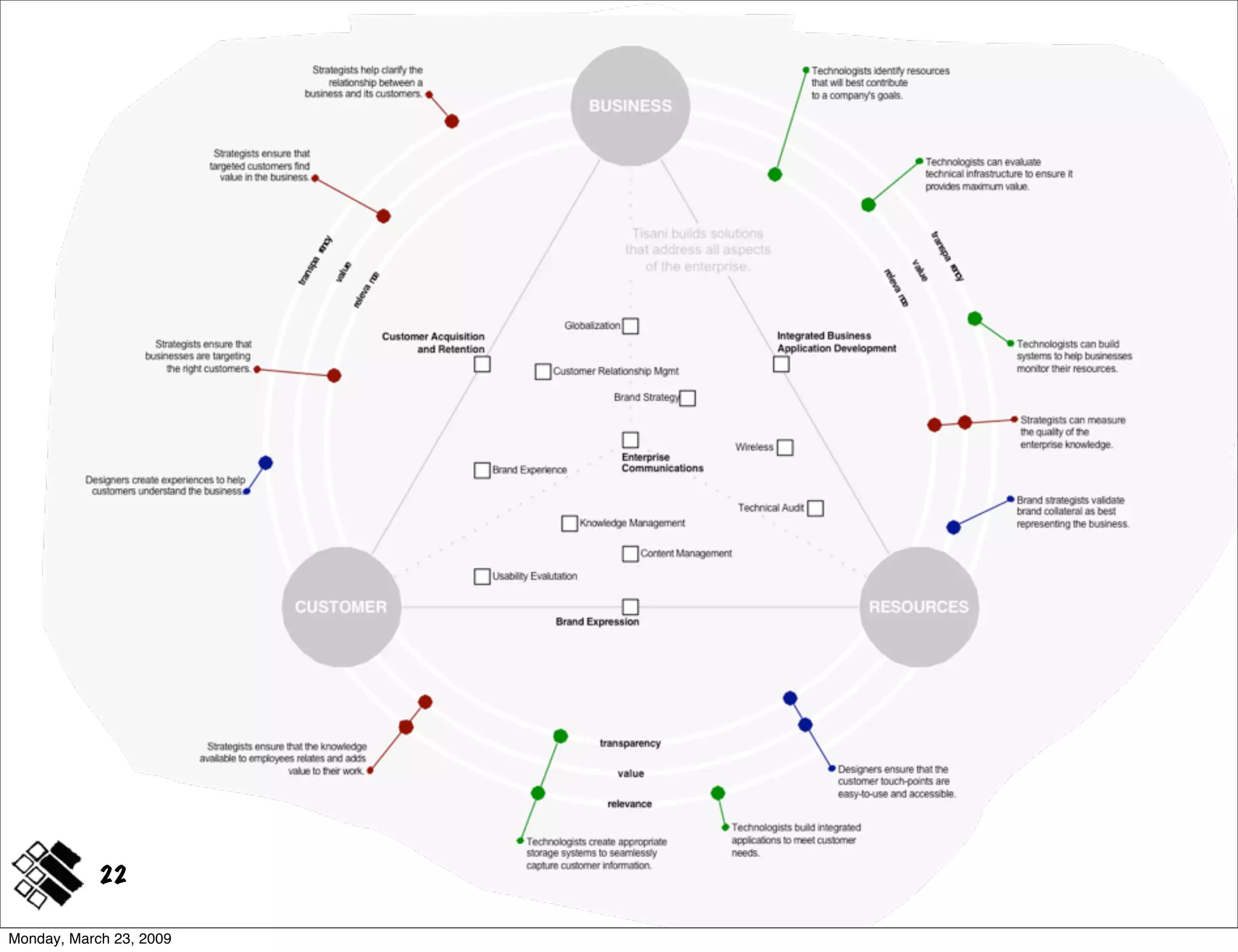Modeling Concepts ~ IA Summit 2009