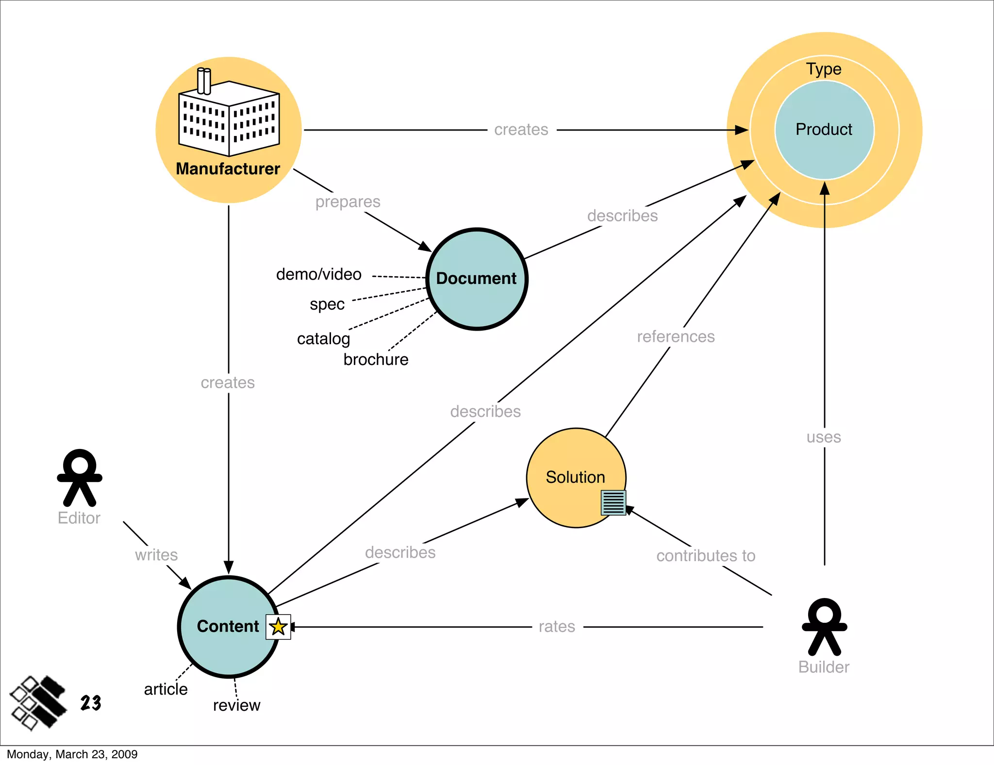 Modeling Concepts ~ IA Summit 2009