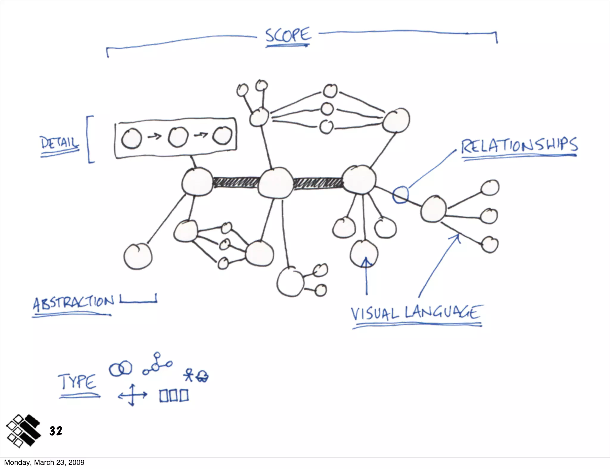 Modeling Concepts ~ IA Summit 2009