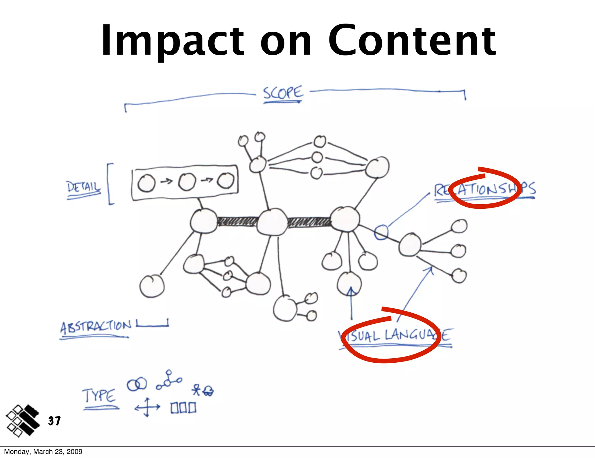 Modeling Concepts ~ IA Summit 2009