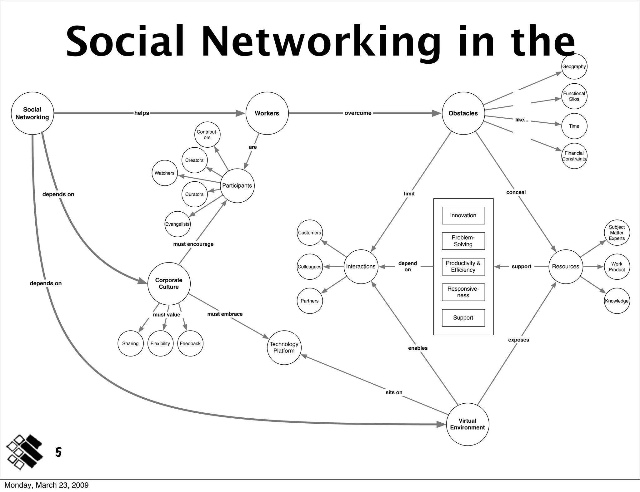 Modeling Concepts ~ IA Summit 2009