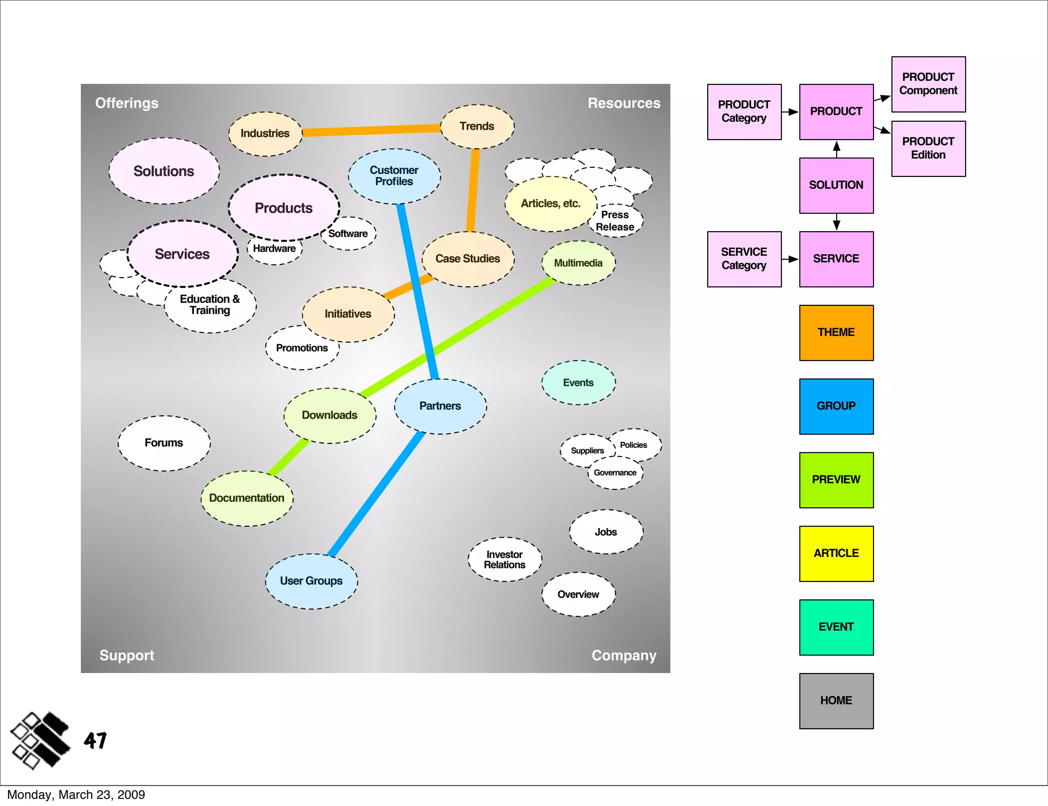 Modeling Concepts ~ IA Summit 2009