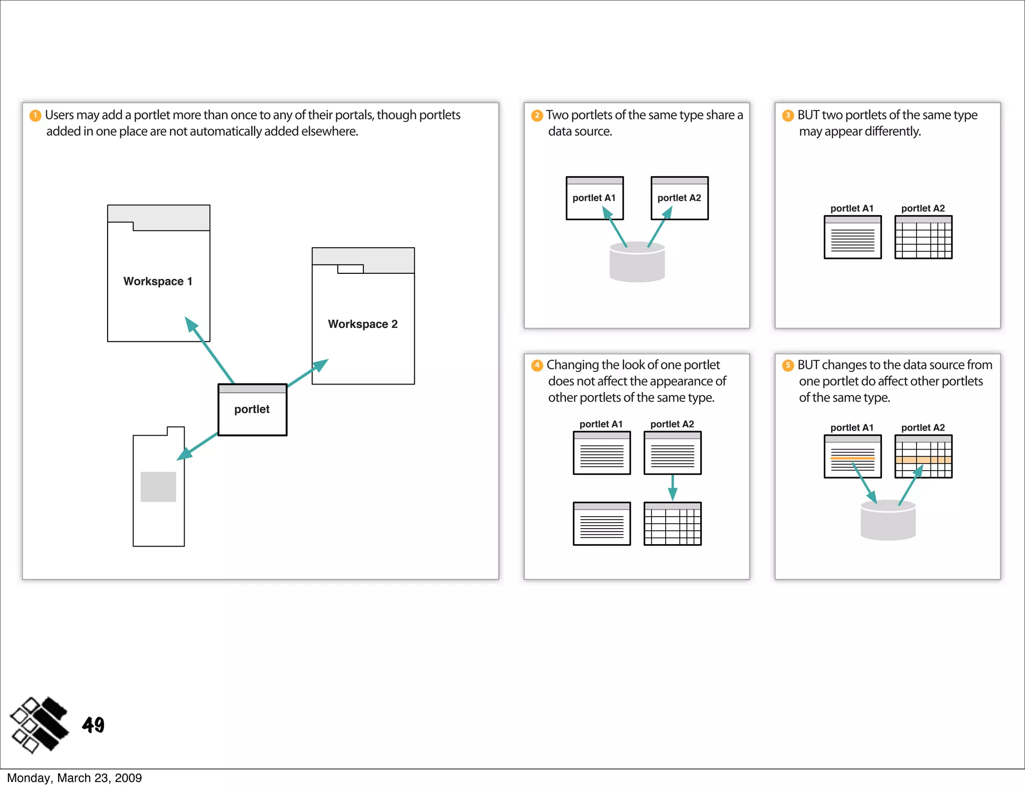 Modeling Concepts ~ IA Summit 2009
