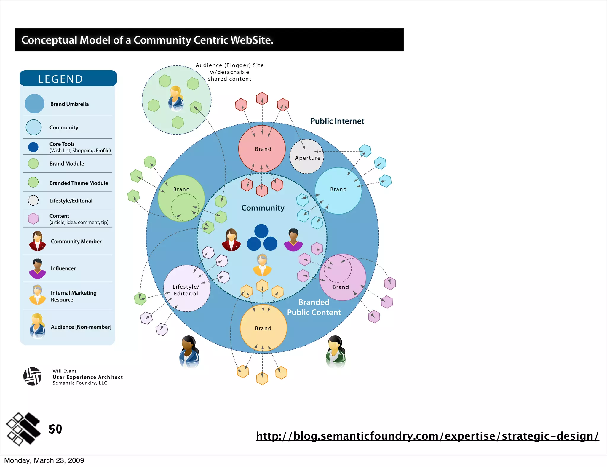 Modeling Concepts ~ IA Summit 2009