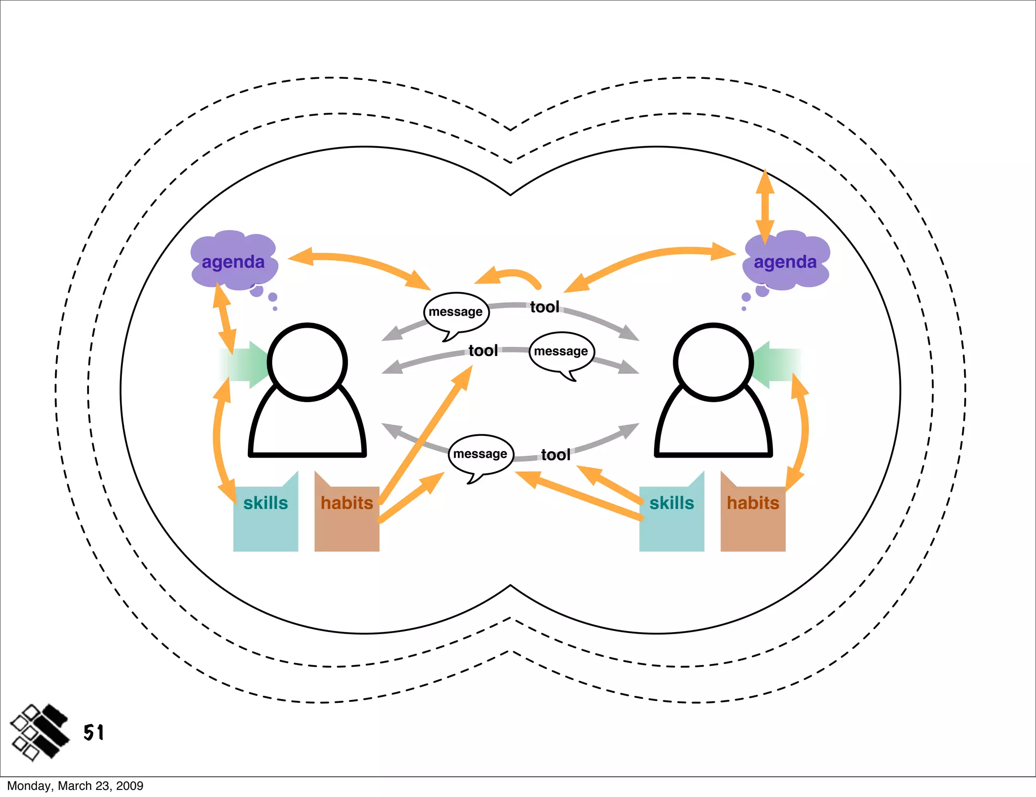 Modeling Concepts ~ IA Summit 2009
