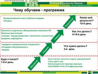 Банк: миссия, ценности, кодекс корпоративной этики, дресс-код Организационная структура, функции Head-Middle-Front , ИТ-инфраструктура КАК ЭТО ДЕЛАЕТСЯ? КАК БЫТЬ УСПЕШНЫМ? МОЖЕТ ЛИ У НЕГО ПОЛУЧИТ ь СЯ? КАКИХ РЕЗУЛЬТАТОВ  ОН ДОСТИГАЕТ? Желание Практика в отделении: обслуживание клиентов в ПК Проминь под логином «стажер»  под руководством  наставника, планшетные продажи, видеоуроки  Экзаменационная игра и рейтинги продаж 15й день Знания Навык Результат Чему обучаем - программа Куда я попал? 1-2-й день  - продукты универсального специалиста Стандарты обслуживания и продаж Что нужно делать? 3-й  день Как это делать? 4-14-й день Каков мой результат? 15-й день 