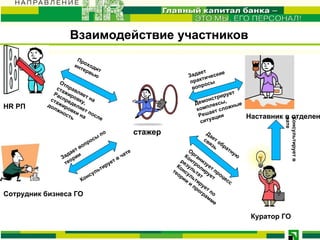 Взаимодействие участников стажер Наставник в отделении HR  РП   Куратор ГО Сотрудник бизнеса ГО Организует процесс Контролирует результат Консультирует по теории и программе  Дает обратную связь  Демонстрирует  комплексы, Решает сложные  ситуации Отправляет на стажировку, Распределяет после стажировки на должность Задает практические вопросы Проходит интервью Задает вопросы по теории Консультирует в чате Консультирует в чате  
