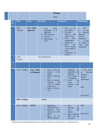 Pedagogy

                                                                 model

Sl.    Time             Topic             Sub-topic                       Objectives                    Methodology
No

1      0900    – Case Study                   1. Case        Study             1. How to use             1.     PPT
       1100 am   Approach                        pedagogy as an                   Case Study             2.     A case
                                                 approach                      2. Develop,                of Harvard
                                              2. Develop Case                     discuss, and            Business
                                              3. Case Let                         write a case            School
                                              4. Registering     a             3. Class     room          discussion
                                                 Case                             management             3.     A copy
                                                                                  during case             of patent /
                                                                               4. Does        and         copy write
                                                                                  don’ts during           document
                                                                                  a case study in
                                                                                  class
                                                                               5. Limitation of
                                                                                  Case(s)
2      1100         –                     Tea and Network
       1115am




3      1115 – 0100pm         Case Study             1. How to write and             1. Highlight the          A Case Study
                             as Pedagogy               design a Case                   importance and         of     Harvard
                                                       Study                           strength     of        Business
                                                    2. Skills in Writing               Case Study as
                                                                                                              School
                                                       Case                            a pedagogy
                                                    3. How to discuss,              2. Look       into        publication
                                                       analysis,    and                issues       in
                                                       come to logical                 writing Case
                                                       conclusion                      Study
                                                                                                              PPT
                                                    4. What is NOT a
                                                       case

                                                                                                              Discussion

       0100 – 0130pm                           Lunch


4      0130 – 0300pm         SWOT                   1. Identifying                  1. How          to PPT
                                                       SWOT in Case                    develop     the
                                                    2. Business    level               facts      and
                                                       strategy in case(               figures
                                                       BLS)                         2. How to link the Discussion
                                                    3. How      to   fix               BLS and the
                                                       SWOT analysis                   outcomes

CONCEPT NOTE ON TRAINING MANAGEMENT FACULTY AIMING AT WORLD CLASS TEACHING / Bagali / sanbag@rediffmail.com
                                                                                                                       16
 