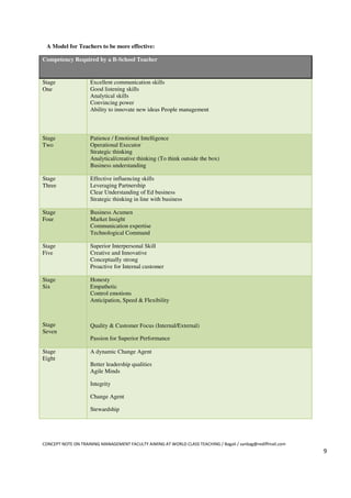 A Model for Teachers to be more effective:

Competency Required by a B-School Teacher


Stage                Excellent communication skills
One                  Good listening skills
                     Analytical skills
                     Convincing power
                     Ability to innovate new ideas People management



Stage                Patience / Emotional Intelligence
Two                  Operational Executor
                     Strategic thinking
                     Analytical/creative thinking (To think outside the box)
                     Business understanding

Stage                Effective influencing skills
Three                Leveraging Partnership
                     Clear Understanding of Ed business
                     Strategic thinking in line with business

Stage                Business Acumen
Four                 Market Insight
                     Communication expertise
                     Technological Command

Stage                Superior Interpersonal Skill
Five                 Creative and Innovative
                     Conceptually strong
                     Proactive for Internal customer

Stage                Honesty
Six                  Empathetic
                     Control emotions
                     Anticipation, Speed & Flexibility



Stage                Quality & Customer Focus (Internal/External)
Seven
                     Passion for Superior Performance

Stage                A dynamic Change Agent
Eight
                     Better leadership qualities
                     Agile Minds

                     Integrity

                     Change Agent

                     Stewardship




CONCEPT NOTE ON TRAINING MANAGEMENT FACULTY AIMING AT WORLD CLASS TEACHING / Bagali / sanbag@rediffmail.com
                                                                                                              9
 