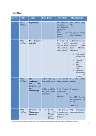 Day One

Sl. No        Time          Topic                Sub-Topic              Objectives             Methodology

1.            0830-         Registration                                Any Additional       Kit/ Forms/      Bag/
              0900am                                                    Information at       Files
                                                                        the Reception/
                                                                        registration
                                                                        desk,        last
                                                                                             To get used to the
                                                                        minute               place of training
                                                                        handouts

2             0900 – Ice   Breaker                                      A warm up             A Dyad group, each
              0930am and Info                                           time,     where      participants      to
                                                                        each to know         introduce      other
                                                                        other, and the       Team         Member,
                                                                        trainer with all     focusing on :

                                                                                       1. Professional
                                                                                            Achievemen
                                                                                            t,
                                                                                       2. Personal
                                                                                            Info
                                                                                       3. Why
                                                                                            Teaching
                                                                                            Field
                                                                                       4. Significant
                                                                                            Achievemen
                                                                                            t         in
                                                                                            Teaching
3             0930 – The                         1.How the day 1. To set Air 1.          Time      table
              0945am workshop:                   time will be spent for the program handout
                     WHY       this
                     program, and
                     the            2.What would be 2. Set Targets, 2. Interactive
                     methodology    the take home expectations,
                                    experience      and        the
                                                    outcomes        3.A PPT showing
                                                                    the programme for
                                                                    the day

                                                                                             ( AGENDA)

4             0945 – Overview of                     1. Evolutio        1. To give jist PPT,  Participants
              1015am Management                         n      of       of management views and opinions
                     Education                          Manage          Education over
                                                        ment
                                                                        the years
                                                        Educatio
CONCEPT NOTE ON TRAINING MANAGEMENT FACULTY AIMING AT WORLD CLASS TEACHING / Bagali / sanbag@rediffmail.com
                                                                                                                     11
 