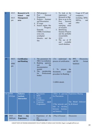 2     0315      Research in B-            1. PhD program                     1. To look at the              Usage of IT and
      –         School    and             2. Post       Doctoral                importance      of          computers,
      0415      Management                   Programme                          Research in Mgt             including SPSS,
                                          3. Projects : Summer               2. How to go in for
      pm        area                                                                                        SISTat,     and
                                             and Dissertation                   Post      doctoral
                                          4. IT usage                           work,         and           other
                                          5. Search engine like                 emerging areas
                                             :          Proquest,               of research
                                             Emerald,                        3. Identifying
                                             CMIE,Crisil,Datan                  Summer Projects
                                             ectar.com,                         and the probable
                                             acmdigital                         researchable
                                             libraries, and the                 areas
                                             like                            4. The use of IT
                                                                                and      available
                                                                                search database




13    0415      Certification             1. The parameters for         1.To understand the PPT,          Discussion,
      –         and Ranking                  NBA Accreditation          process of certification AICTE        format
      0500                                2. Ranking agencies                                    handouts
                                             and             the
      pm
                                             documentation
                                             needed                     2. To prepare the
                                          3. The membership             documents,         paper
                                             for    Professional        procedure for Ranking
                                             bodies


                                                                        3.AIMA details




14   0500 – Industry    –                1. Placements      1.How to gear-up Experience Sharing
     0545pm institute                    2. MOU             for Placements
            Interaction                  3. Centre       of
                                            Excellence
                                         4. Corporate  MDP                    The Model followed
                                            Programmes      2.The network and by B-School
                                                            link to develop
                                                            between Institute
                                                            and Industry

15   0545 – First     day                1. Experience of the 1.Was it Focused                   Discussion
     0600 pm Experience                     day
                                         2. Objectives met
       CONCEPT NOTE ON TRAINING MANAGEMENT FACULTY AIMING AT WORLD CLASS TEACHING / Bagali / sanbag@rediffmail.com
                                                                                                                              14
 