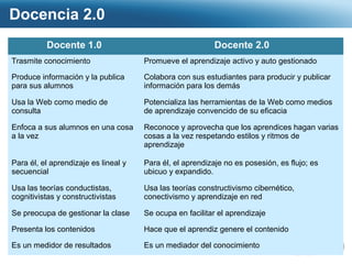 Docencia 2.0 
Page  24 
Docente 1.0 Docente 2.0 
Trasmite conocimiento Promueve el aprendizaje activo y auto gestionado 
Produce información y la publica 
para sus alumnos 
Colabora con sus estudiantes para producir y publicar 
información para los demás 
Usa la Web como medio de 
consulta 
Potencializa las herramientas de la Web como medios 
de aprendizaje convencido de su eficacia 
Enfoca a sus alumnos en una cosa 
a la vez 
Reconoce y aprovecha que los aprendices hagan varias 
cosas a la vez respetando estilos y ritmos de 
aprendizaje 
Para él, el aprendizaje es lineal y 
secuencial 
Para él, el aprendizaje no es posesión, es flujo; es 
ubicuo y expandido. 
Usa las teorías conductistas, 
cognitivistas y constructivistas 
Usa las teorías constructivismo cibernético, 
conectivismo y aprendizaje en red 
Se preocupa de gestionar la clase Se ocupa en facilitar el aprendizaje 
Presenta los contenidos Hace que el aprendiz genere el contenido 
Es un medidor de resultados Es un mediador del conocimiento 
 