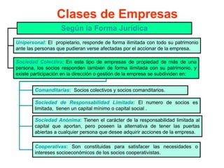 Clases de Empresas
Según la Forma Jurídica
Sociedad Colectiva: En este tipo de empresas de propiedad de más de una
persona, los socios responden también de forma ilimitada con su patrimonio, y
existe participación en la dirección o gestión de la empresa se subdividen en:
Unipersonal: El propietario, responde de forma ilimitada con todo su patrimonio
ante las personas que pudieran verse afectadas por el accionar de la empresa.
Comanditarias: Socios colectivos y socios comanditarios.
Sociedad de Responsabilidad Limitada: El numero de socios es
limitada, tienen un capital mínimo o capital social .
Sociedad Anónima: Tienen el carácter de la responsabilidad limitada al
capital que aportan, pero poseen la alternativa de tener las puertas
abiertas a cualquier persona que desee adquirir acciones de la empresa.
Cooperativas: Son constituidas para satisfacer las necesidades o
intereses socioeconómicos de los socios cooperativistas.
 