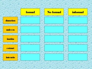 formal No formal informal
duracion
univers
institu
estruct
intencio
 