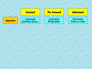 formal No formal informal
Limitada
Sistema Educ.
Limitada
Programas
Ilimitada
Toda la vida
duracion
 